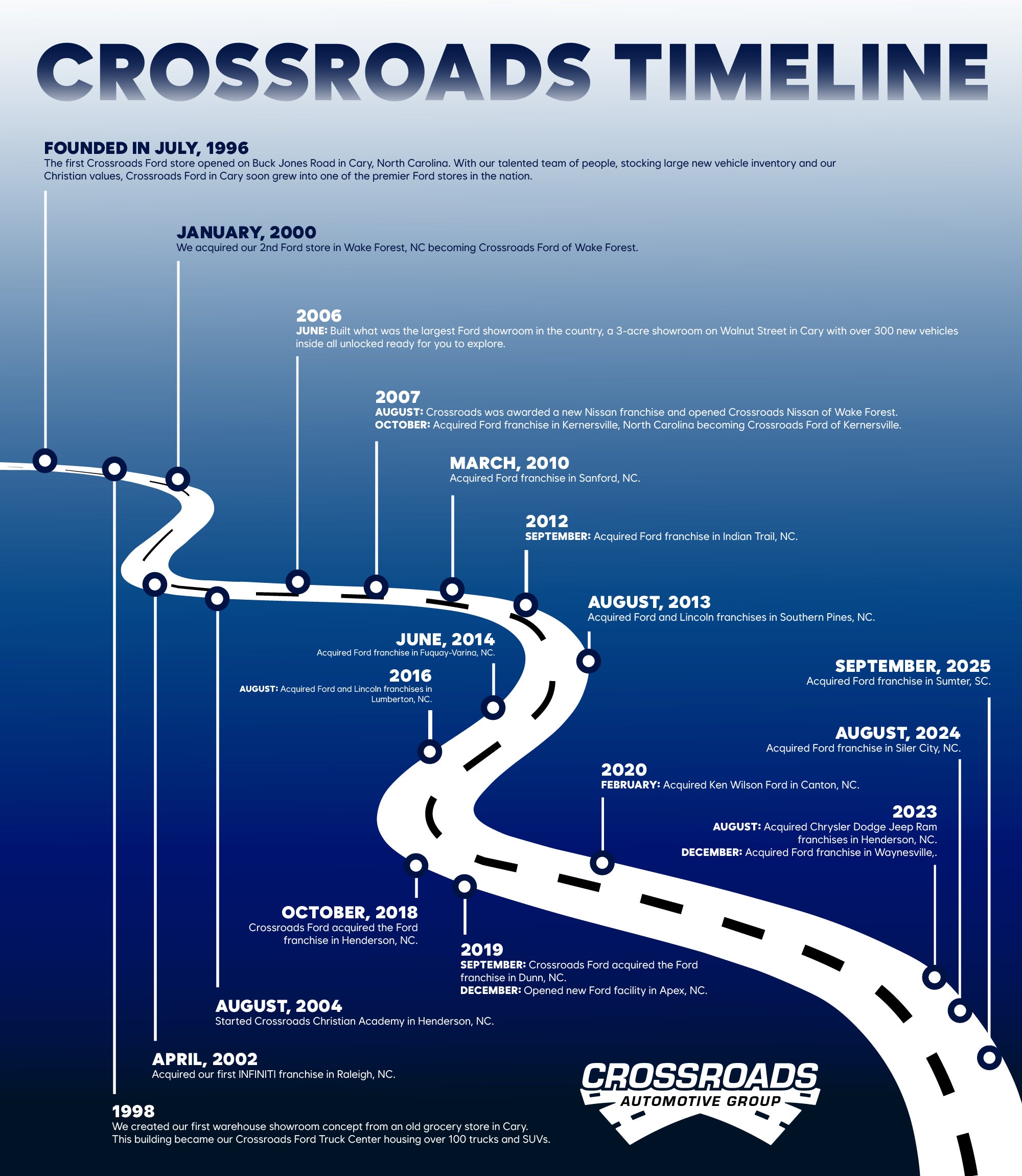 Crossroads Automotive Group History Timeline